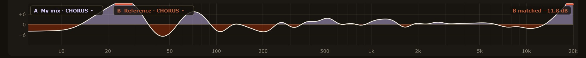 DELTA band: My mix · CHORUS minus Reference · CHORUS, B matched −11.8 dB.